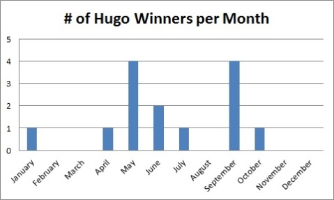 Hugo Winners Month