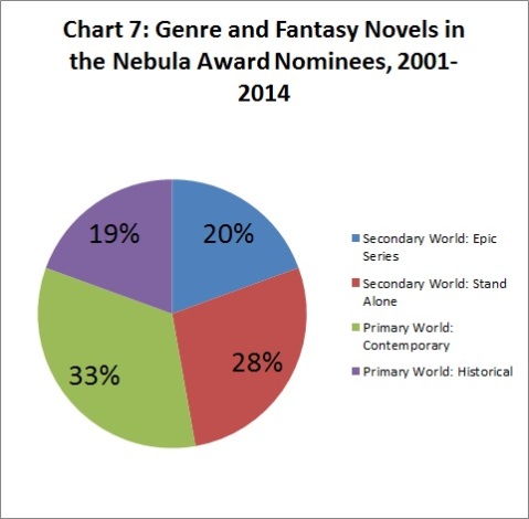 Chart 7 Nebula Sub Genre 2.0