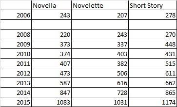 Table 7 Ballots Short Fiction Categories